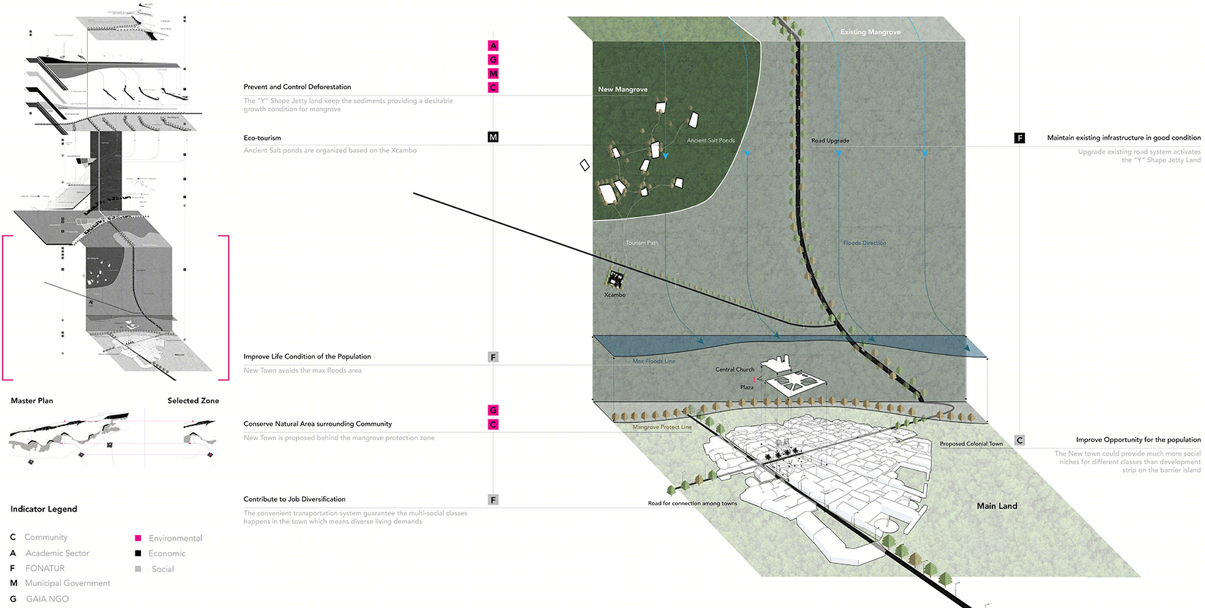 “Y”形堤坝系统 | 墨西哥生态旅游与社区回迁的可持续方案-27