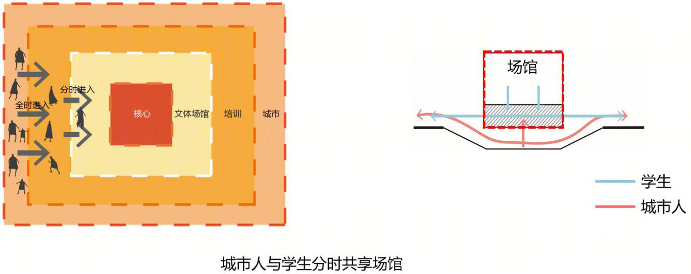 超级校园·以社团为组织线索的超高容积率教育综合体设计丨同济大学建筑与城市规划学院-40