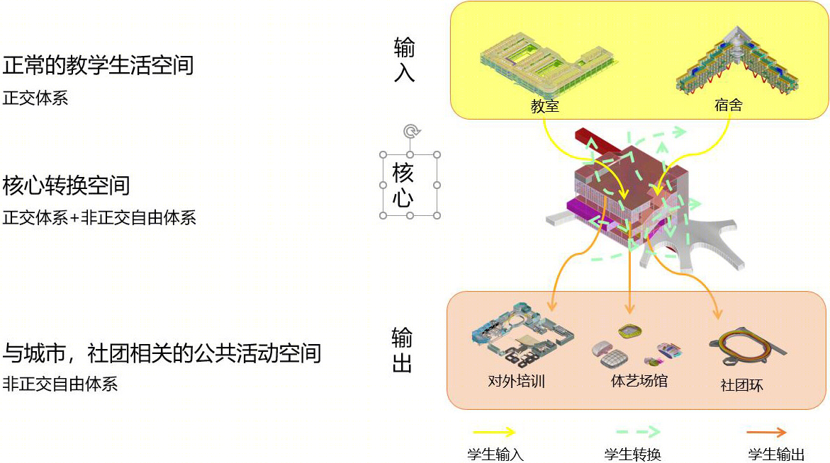 超级校园·以社团为组织线索的超高容积率教育综合体设计丨同济大学建筑与城市规划学院-48